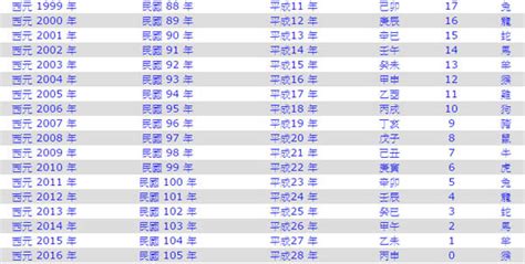 1987是什麼年|1987年是民國幾年？ 年齢對照表